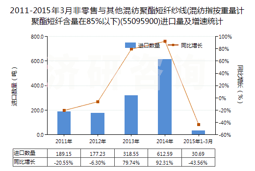 2011-2015年3月非零售與其他混紡聚酯短纖紗線(混紡指按重量計(jì)聚酯短纖含量在85%以下)(55095900)進(jìn)口量及增速統(tǒng)計(jì) 2011-2015年3月非零售與其他混紡聚酯短纖紗線(混紡指按重量計(jì)聚酯短纖含量在85%以下)(55095900)進(jìn)口量及增速統(tǒng)計(jì)